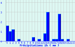 Diagramme des prcipitations pour Mayres (07)