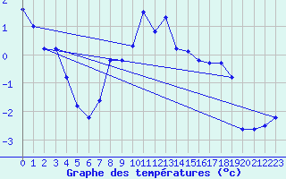 Courbe de tempratures pour Tryvasshogda Ii