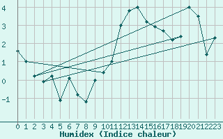 Courbe de l'humidex pour Robiei