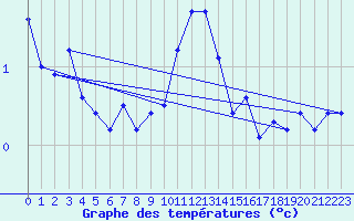 Courbe de tempratures pour Sogndal / Haukasen