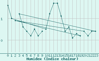 Courbe de l'humidex pour Sogndal / Haukasen