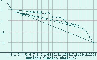 Courbe de l'humidex pour Tammisaari Jussaro