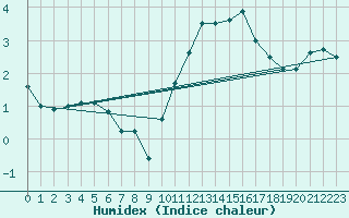 Courbe de l'humidex pour Chlons-en-Champagne (51)