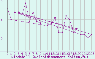 Courbe du refroidissement olien pour Nordkoster