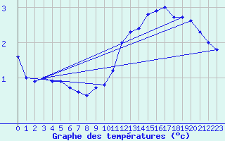 Courbe de tempratures pour Laval (53)