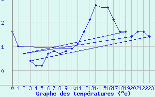 Courbe de tempratures pour Renwez (08)