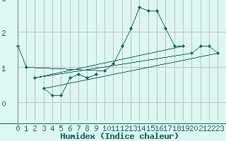 Courbe de l'humidex pour Renwez (08)