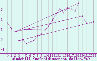 Courbe du refroidissement olien pour Charleroi (Be)