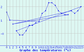 Courbe de tempratures pour Roesnaes