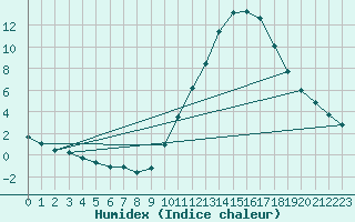 Courbe de l'humidex pour Millau (12)