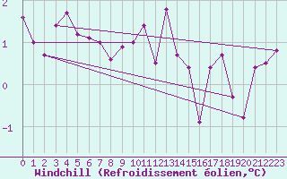 Courbe du refroidissement olien pour Svartbyn