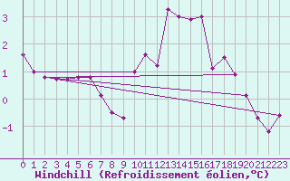 Courbe du refroidissement olien pour Boulaide (Lux)