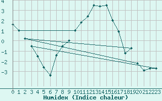 Courbe de l'humidex pour Crnomelj