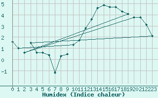 Courbe de l'humidex pour Reims-Prunay (51)