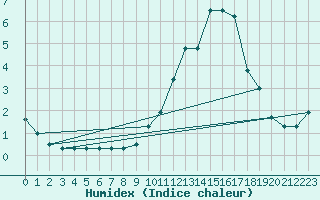 Courbe de l'humidex pour Ambrieu (01)