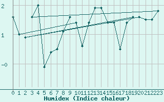 Courbe de l'humidex pour Goettingen
