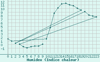 Courbe de l'humidex pour Herserange (54)