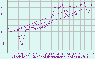 Courbe du refroidissement olien pour Le Puy - Loudes (43)