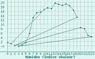 Courbe de l'humidex pour La Brvine (Sw)