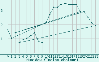 Courbe de l'humidex pour Westermarkelsdorf