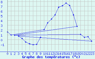 Courbe de tempratures pour Ruffiac (47)