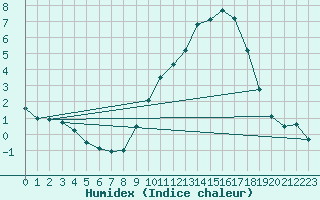 Courbe de l'humidex pour Ruffiac (47)