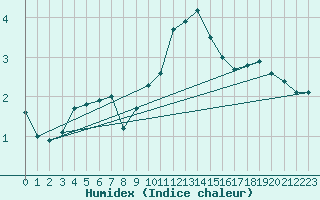 Courbe de l'humidex pour Oron (Sw)