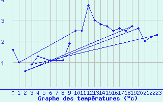 Courbe de tempratures pour Leinefelde