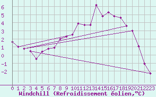 Courbe du refroidissement olien pour Goettingen