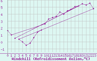Courbe du refroidissement olien pour Kyritz