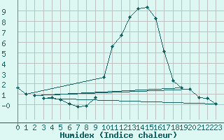 Courbe de l'humidex pour Herstmonceux (UK)