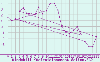 Courbe du refroidissement olien pour Bad Lippspringe
