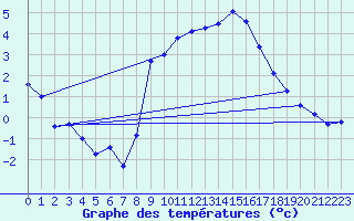 Courbe de tempratures pour Luedenscheid