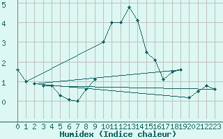 Courbe de l'humidex pour Plaffeien-Oberschrot