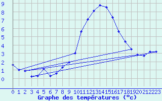 Courbe de tempratures pour Sjaelsmark