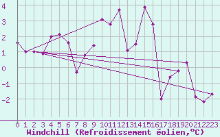 Courbe du refroidissement olien pour Cimetta