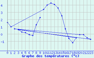 Courbe de tempratures pour Carlsfeld