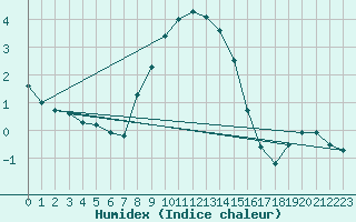 Courbe de l'humidex pour Carlsfeld