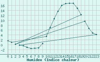 Courbe de l'humidex pour Castellbell i el Vilar (Esp)