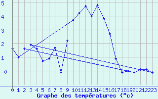 Courbe de tempratures pour Ischgl / Idalpe