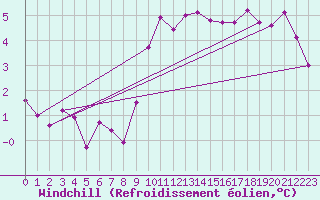 Courbe du refroidissement olien pour Molina de Aragn