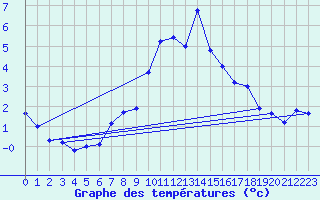 Courbe de tempratures pour Reit im Winkl