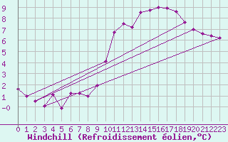 Courbe du refroidissement olien pour Guret Saint-Laurent (23)