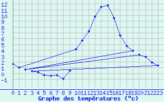 Courbe de tempratures pour Gap-Sud (05)