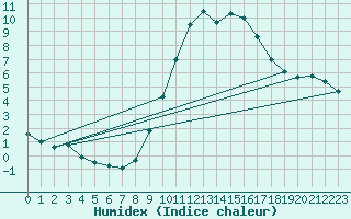 Courbe de l'humidex pour Madridejos