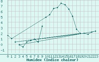 Courbe de l'humidex pour Navacerrada