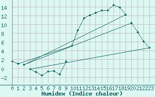 Courbe de l'humidex pour Embrun (05)