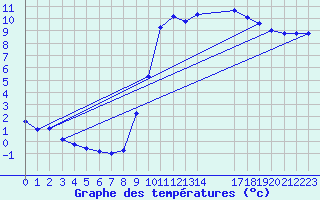 Courbe de tempratures pour Mouilleron-le-Captif (85)