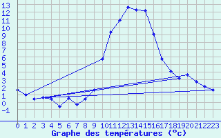 Courbe de tempratures pour Benasque