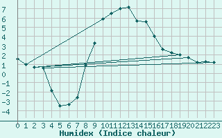 Courbe de l'humidex pour Gunnarn